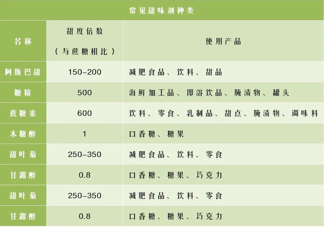 警惕:木糖醇、阿斯巴甜代糖不僅不利于減肥,還有可能引發癌癥!